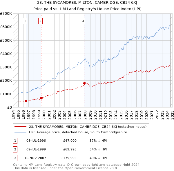 23, THE SYCAMORES, MILTON, CAMBRIDGE, CB24 6XJ: Price paid vs HM Land Registry's House Price Index