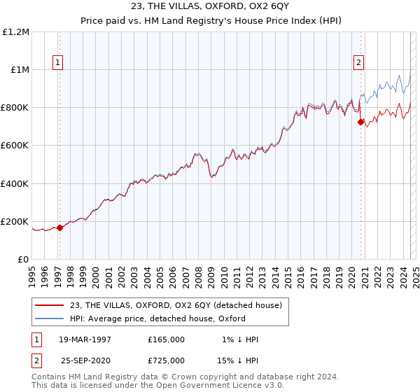 23, THE VILLAS, OXFORD, OX2 6QY: Price paid vs HM Land Registry's House Price Index