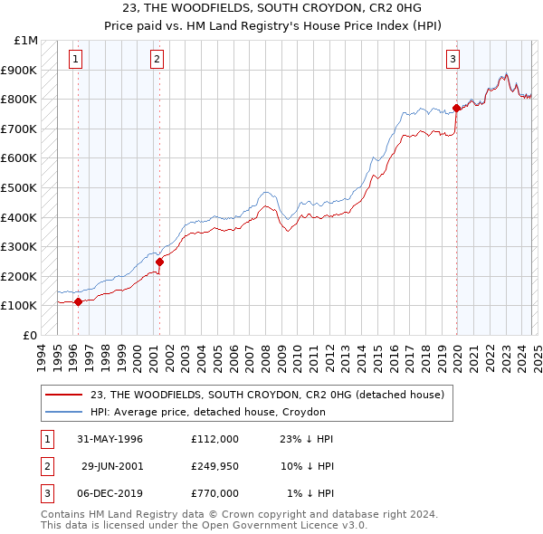 23, THE WOODFIELDS, SOUTH CROYDON, CR2 0HG: Price paid vs HM Land Registry's House Price Index