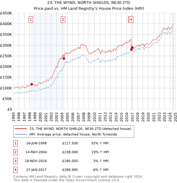 23, THE WYND, NORTH SHIELDS, NE30 2TD: Price paid vs HM Land Registry's House Price Index