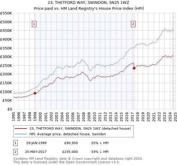 23, THETFORD WAY, SWINDON, SN25 1WZ: Price paid vs HM Land Registry's House Price Index