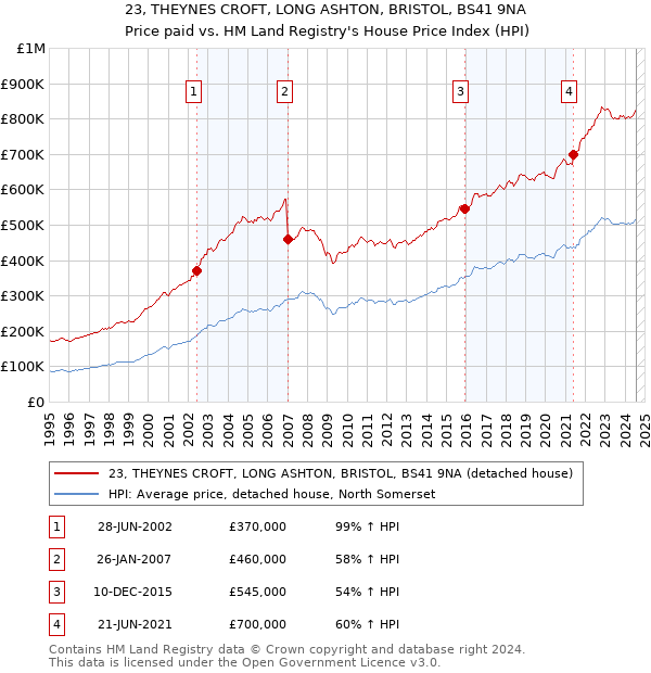 23, THEYNES CROFT, LONG ASHTON, BRISTOL, BS41 9NA: Price paid vs HM Land Registry's House Price Index