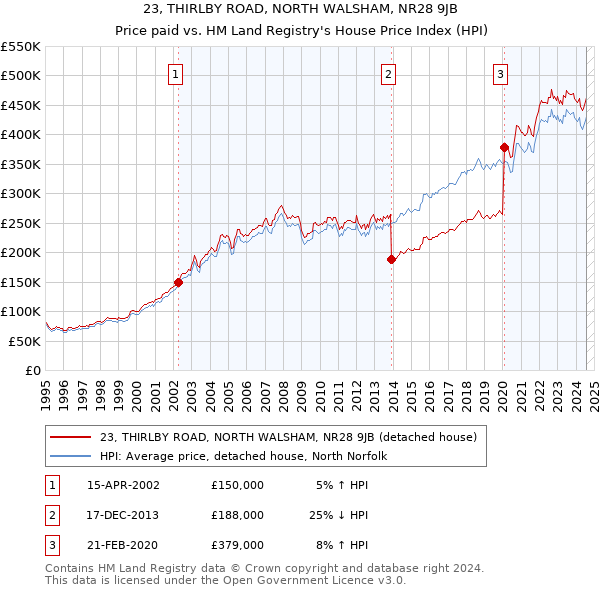 23, THIRLBY ROAD, NORTH WALSHAM, NR28 9JB: Price paid vs HM Land Registry's House Price Index