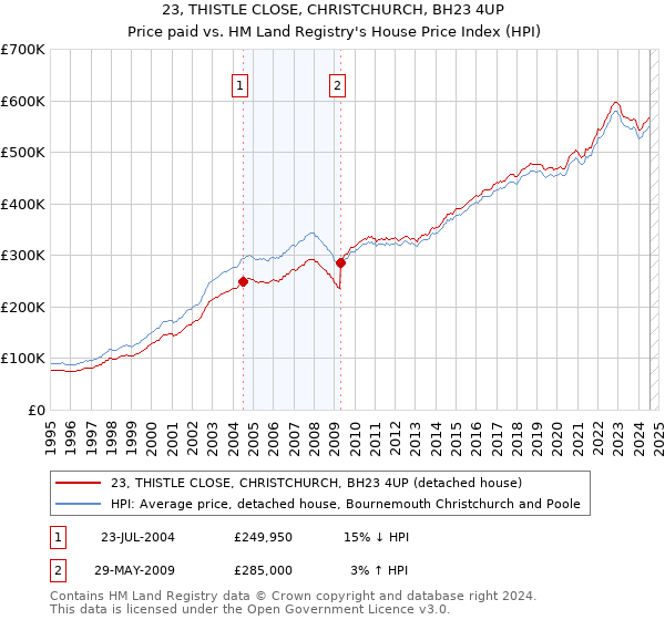 23, THISTLE CLOSE, CHRISTCHURCH, BH23 4UP: Price paid vs HM Land Registry's House Price Index