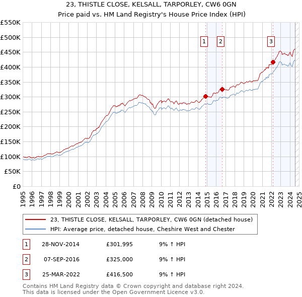 23, THISTLE CLOSE, KELSALL, TARPORLEY, CW6 0GN: Price paid vs HM Land Registry's House Price Index