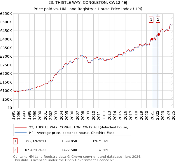 23, THISTLE WAY, CONGLETON, CW12 4EJ: Price paid vs HM Land Registry's House Price Index