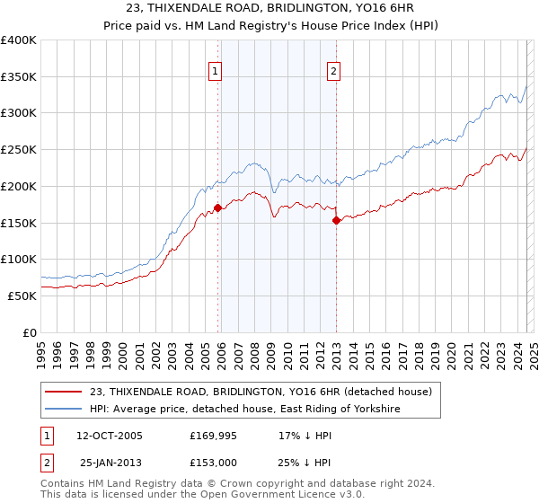 23, THIXENDALE ROAD, BRIDLINGTON, YO16 6HR: Price paid vs HM Land Registry's House Price Index