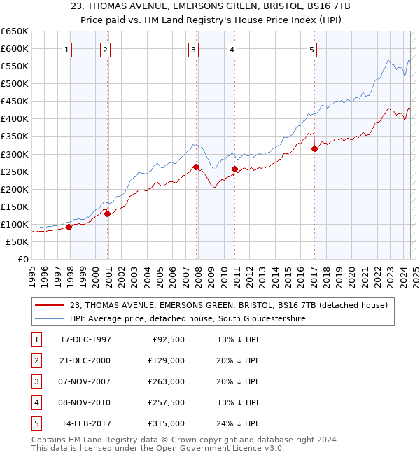 23, THOMAS AVENUE, EMERSONS GREEN, BRISTOL, BS16 7TB: Price paid vs HM Land Registry's House Price Index