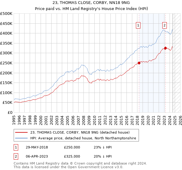 23, THOMAS CLOSE, CORBY, NN18 9NG: Price paid vs HM Land Registry's House Price Index