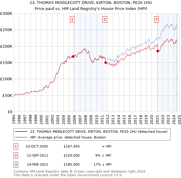 23, THOMAS MIDDLECOTT DRIVE, KIRTON, BOSTON, PE20 1HU: Price paid vs HM Land Registry's House Price Index