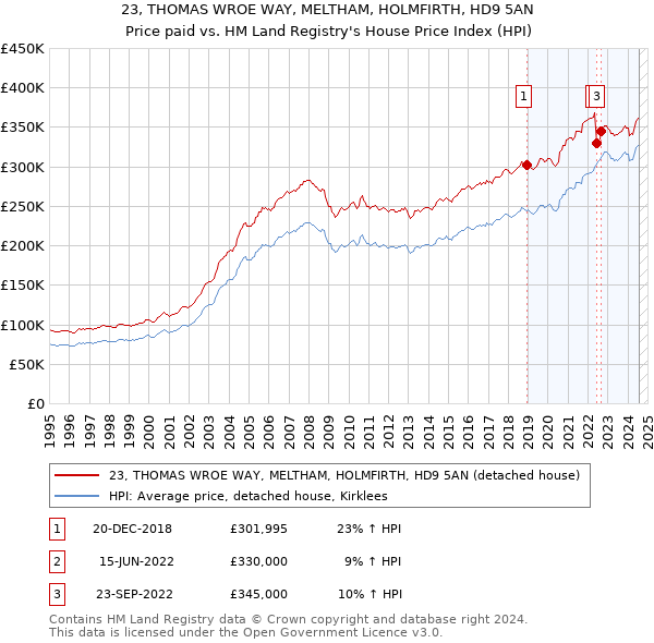 23, THOMAS WROE WAY, MELTHAM, HOLMFIRTH, HD9 5AN: Price paid vs HM Land Registry's House Price Index