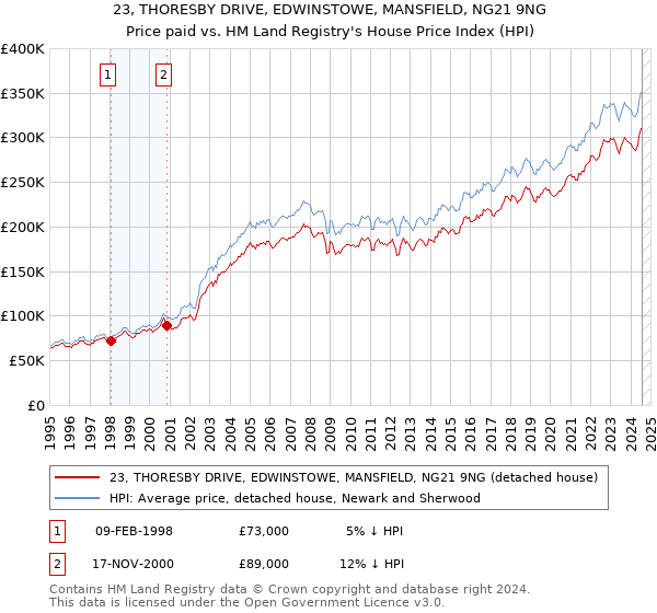 23, THORESBY DRIVE, EDWINSTOWE, MANSFIELD, NG21 9NG: Price paid vs HM Land Registry's House Price Index