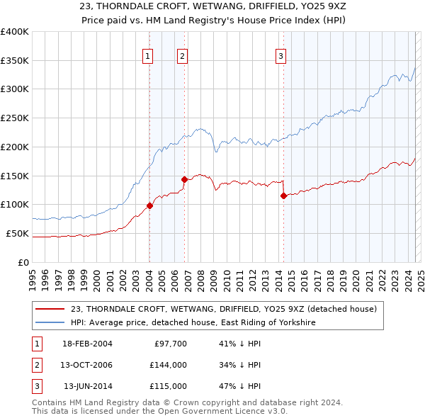 23, THORNDALE CROFT, WETWANG, DRIFFIELD, YO25 9XZ: Price paid vs HM Land Registry's House Price Index