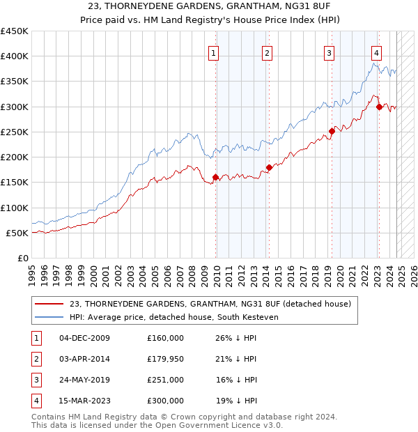 23, THORNEYDENE GARDENS, GRANTHAM, NG31 8UF: Price paid vs HM Land Registry's House Price Index