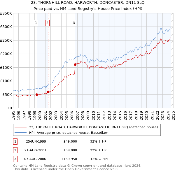 23, THORNHILL ROAD, HARWORTH, DONCASTER, DN11 8LQ: Price paid vs HM Land Registry's House Price Index