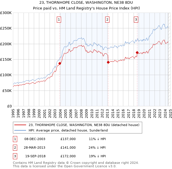 23, THORNHOPE CLOSE, WASHINGTON, NE38 8DU: Price paid vs HM Land Registry's House Price Index