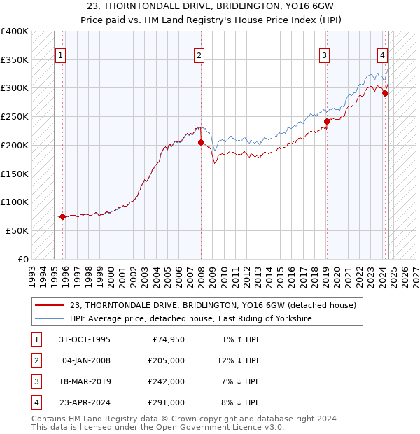 23, THORNTONDALE DRIVE, BRIDLINGTON, YO16 6GW: Price paid vs HM Land Registry's House Price Index