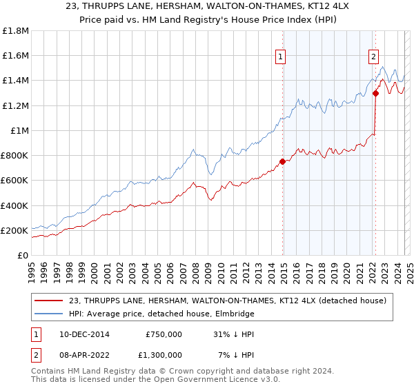 23, THRUPPS LANE, HERSHAM, WALTON-ON-THAMES, KT12 4LX: Price paid vs HM Land Registry's House Price Index