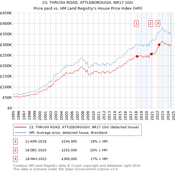 23, THRUSH ROAD, ATTLEBOROUGH, NR17 1GG: Price paid vs HM Land Registry's House Price Index