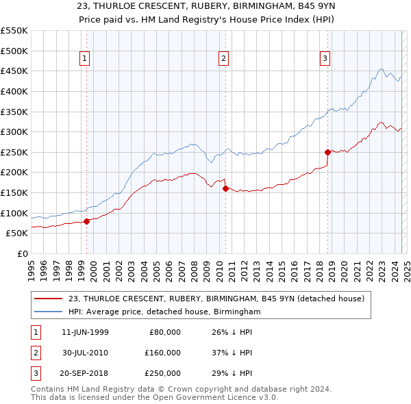 23, THURLOE CRESCENT, RUBERY, BIRMINGHAM, B45 9YN: Price paid vs HM Land Registry's House Price Index