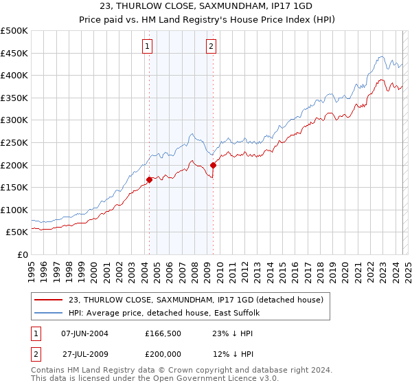 23, THURLOW CLOSE, SAXMUNDHAM, IP17 1GD: Price paid vs HM Land Registry's House Price Index