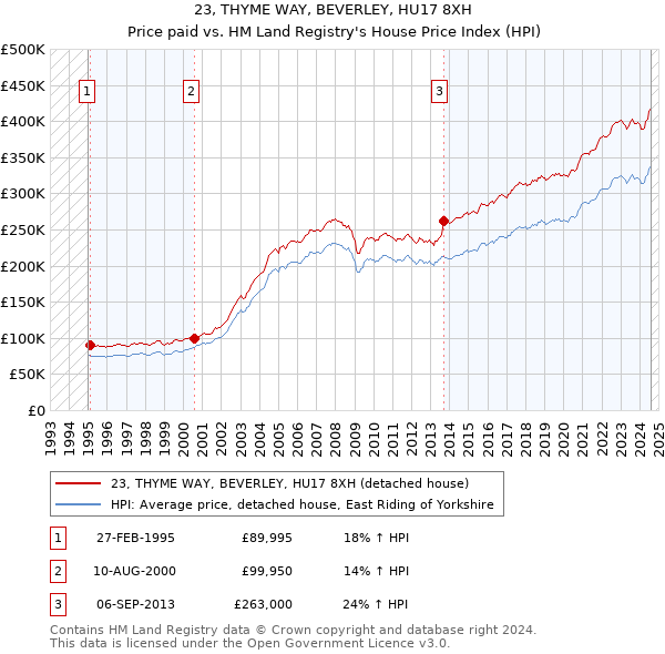 23, THYME WAY, BEVERLEY, HU17 8XH: Price paid vs HM Land Registry's House Price Index