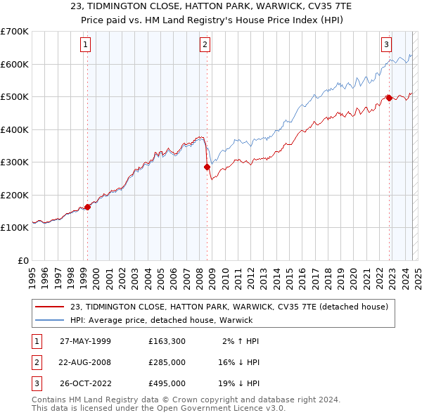 23, TIDMINGTON CLOSE, HATTON PARK, WARWICK, CV35 7TE: Price paid vs HM Land Registry's House Price Index