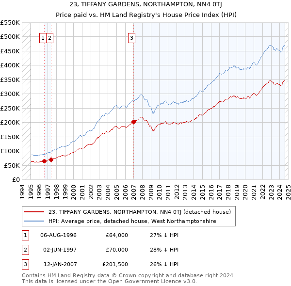 23, TIFFANY GARDENS, NORTHAMPTON, NN4 0TJ: Price paid vs HM Land Registry's House Price Index