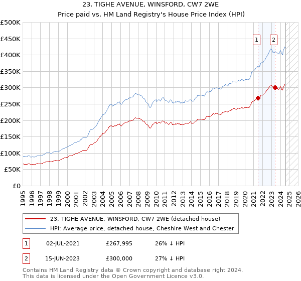 23, TIGHE AVENUE, WINSFORD, CW7 2WE: Price paid vs HM Land Registry's House Price Index