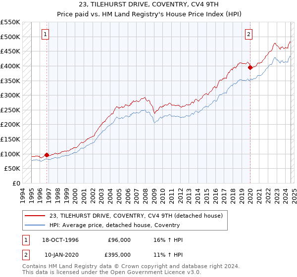 23, TILEHURST DRIVE, COVENTRY, CV4 9TH: Price paid vs HM Land Registry's House Price Index