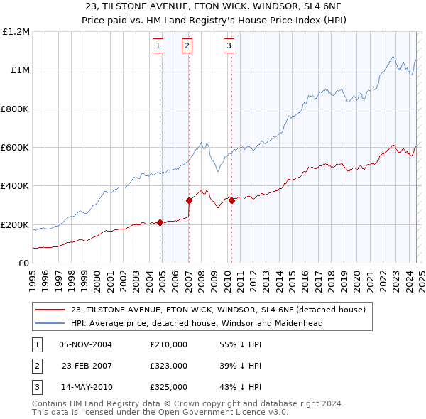 23, TILSTONE AVENUE, ETON WICK, WINDSOR, SL4 6NF: Price paid vs HM Land Registry's House Price Index