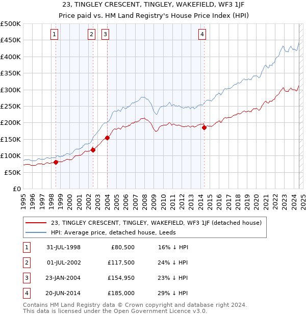 23, TINGLEY CRESCENT, TINGLEY, WAKEFIELD, WF3 1JF: Price paid vs HM Land Registry's House Price Index