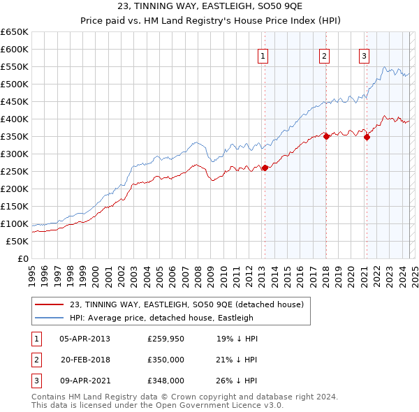 23, TINNING WAY, EASTLEIGH, SO50 9QE: Price paid vs HM Land Registry's House Price Index