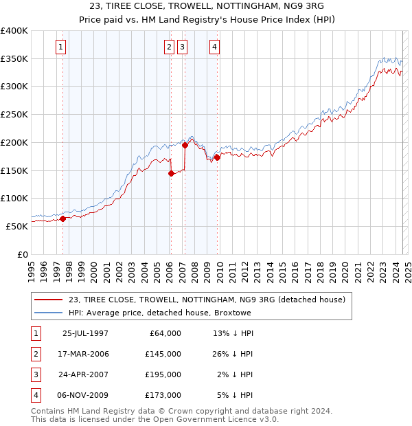 23, TIREE CLOSE, TROWELL, NOTTINGHAM, NG9 3RG: Price paid vs HM Land Registry's House Price Index