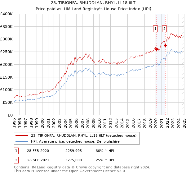 23, TIRIONFA, RHUDDLAN, RHYL, LL18 6LT: Price paid vs HM Land Registry's House Price Index