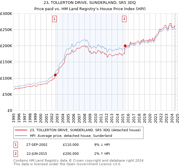 23, TOLLERTON DRIVE, SUNDERLAND, SR5 3DQ: Price paid vs HM Land Registry's House Price Index