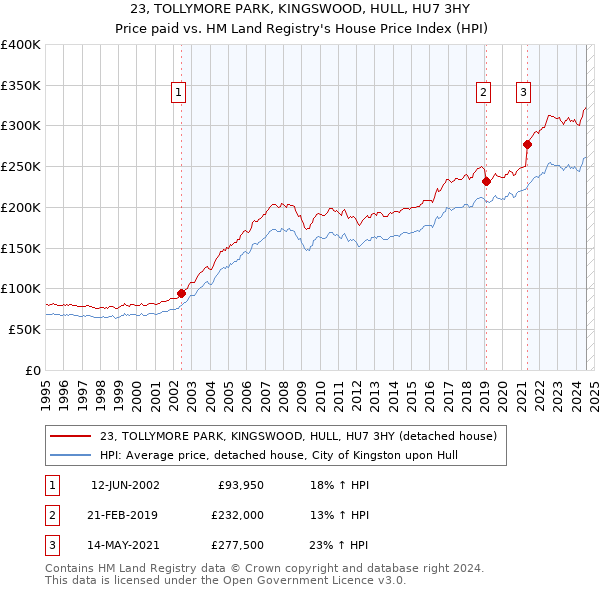 23, TOLLYMORE PARK, KINGSWOOD, HULL, HU7 3HY: Price paid vs HM Land Registry's House Price Index