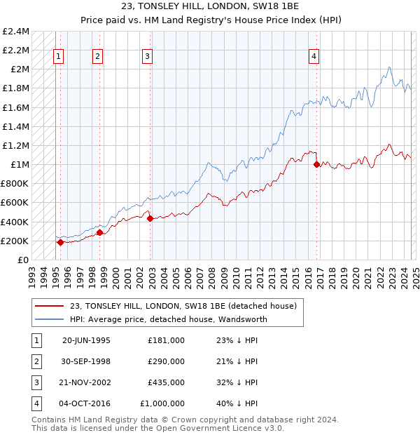 23, TONSLEY HILL, LONDON, SW18 1BE: Price paid vs HM Land Registry's House Price Index