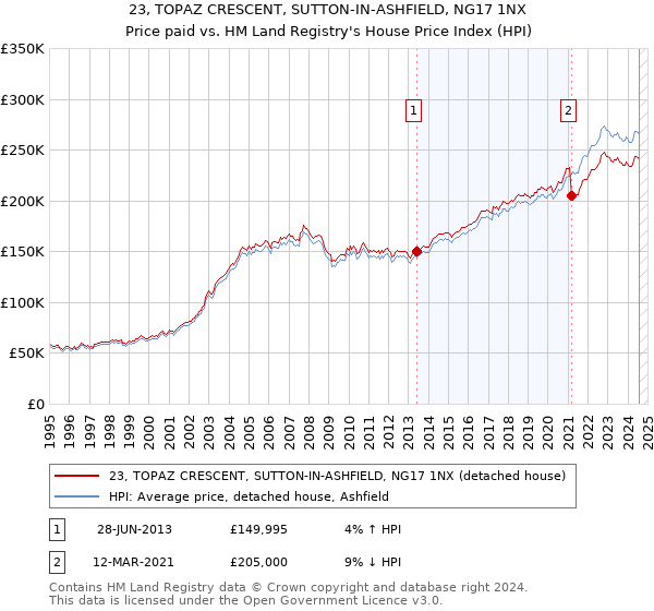 23, TOPAZ CRESCENT, SUTTON-IN-ASHFIELD, NG17 1NX: Price paid vs HM Land Registry's House Price Index