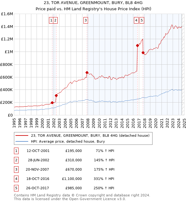 23, TOR AVENUE, GREENMOUNT, BURY, BL8 4HG: Price paid vs HM Land Registry's House Price Index