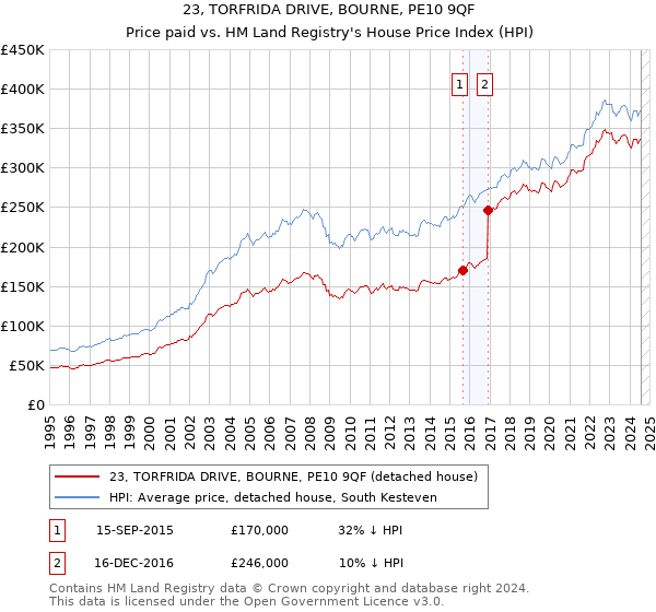 23, TORFRIDA DRIVE, BOURNE, PE10 9QF: Price paid vs HM Land Registry's House Price Index