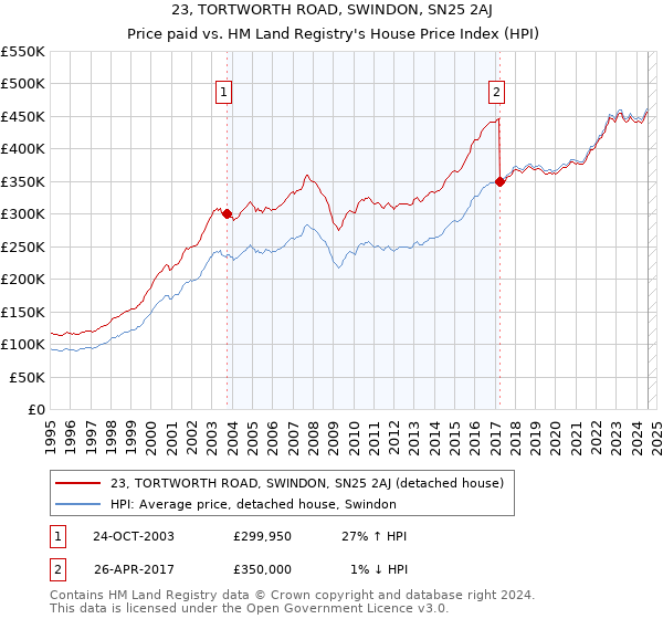 23, TORTWORTH ROAD, SWINDON, SN25 2AJ: Price paid vs HM Land Registry's House Price Index