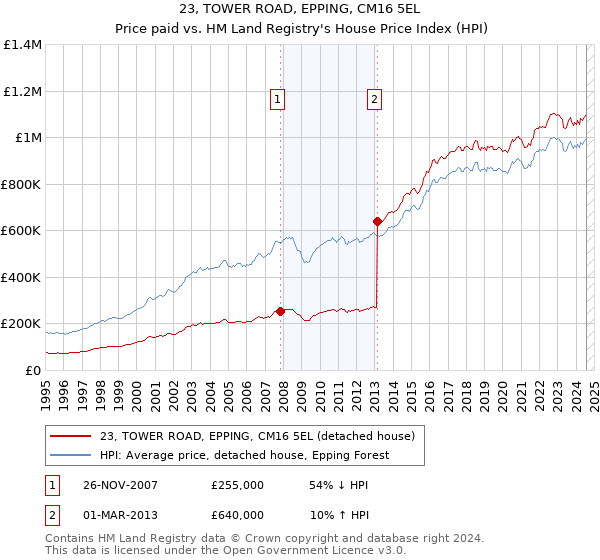 23, TOWER ROAD, EPPING, CM16 5EL: Price paid vs HM Land Registry's House Price Index