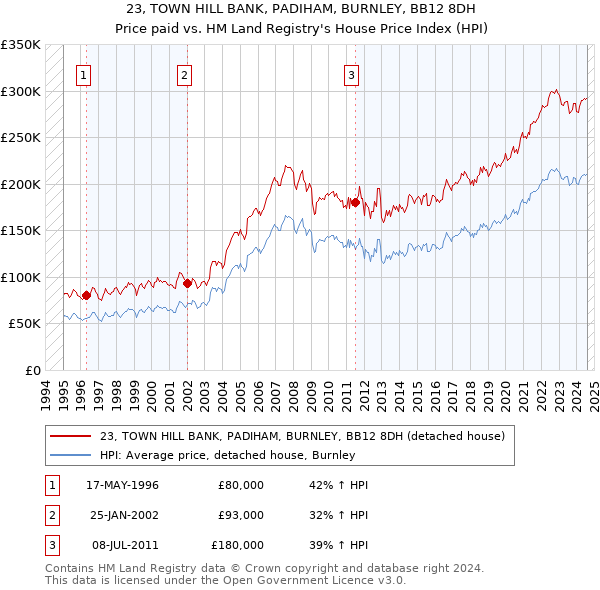 23, TOWN HILL BANK, PADIHAM, BURNLEY, BB12 8DH: Price paid vs HM Land Registry's House Price Index