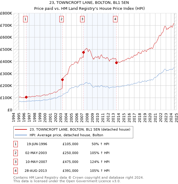 23, TOWNCROFT LANE, BOLTON, BL1 5EN: Price paid vs HM Land Registry's House Price Index