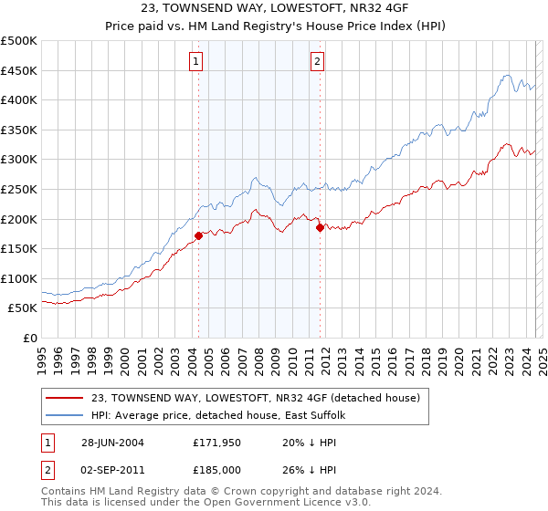 23, TOWNSEND WAY, LOWESTOFT, NR32 4GF: Price paid vs HM Land Registry's House Price Index