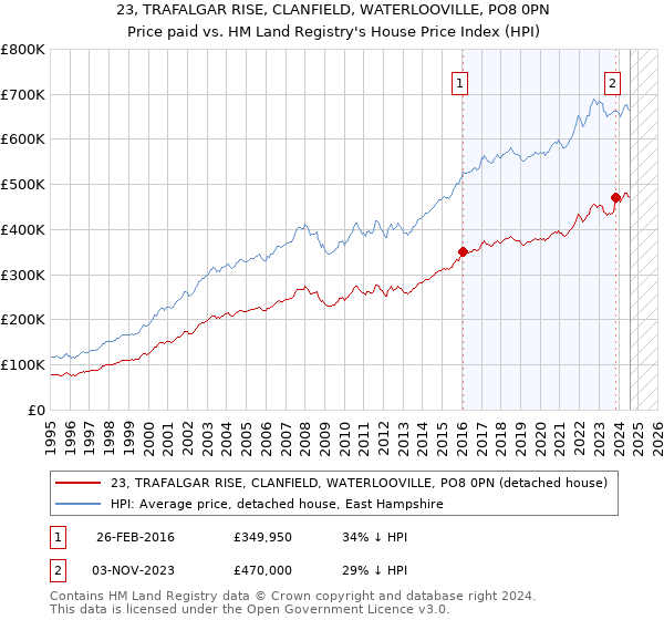 23, TRAFALGAR RISE, CLANFIELD, WATERLOOVILLE, PO8 0PN: Price paid vs HM Land Registry's House Price Index