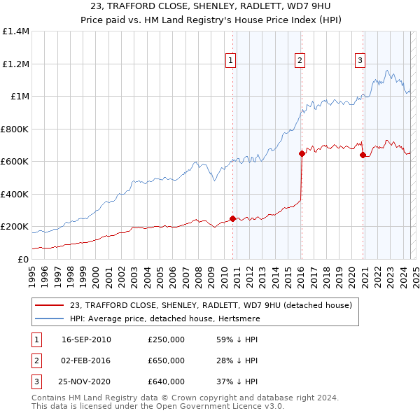 23, TRAFFORD CLOSE, SHENLEY, RADLETT, WD7 9HU: Price paid vs HM Land Registry's House Price Index