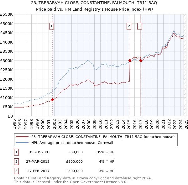 23, TREBARVAH CLOSE, CONSTANTINE, FALMOUTH, TR11 5AQ: Price paid vs HM Land Registry's House Price Index