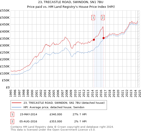 23, TRECASTLE ROAD, SWINDON, SN1 7BU: Price paid vs HM Land Registry's House Price Index